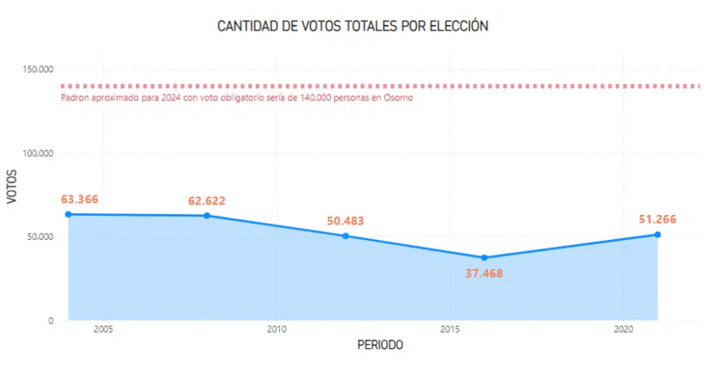 Elaboración propia con datos extraídos de SERVEL Chile.